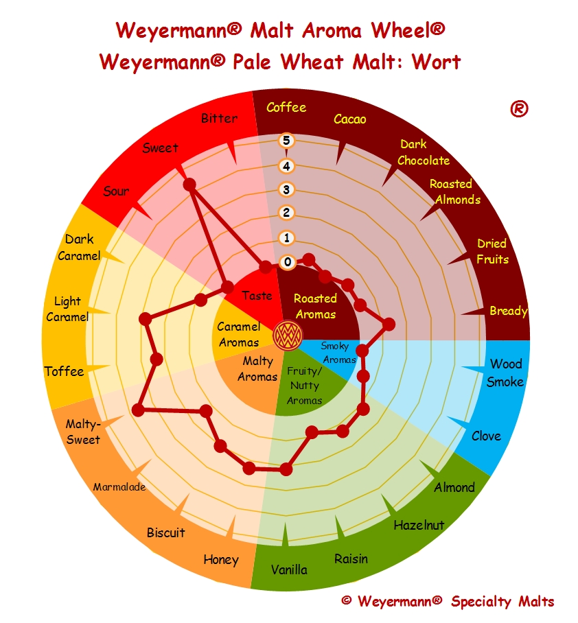 Certified organic Wheat Malt - pale (Weyermann®), whole, 1 kg - 2