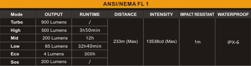 Fenix HP30 LED Pannlampa - 6