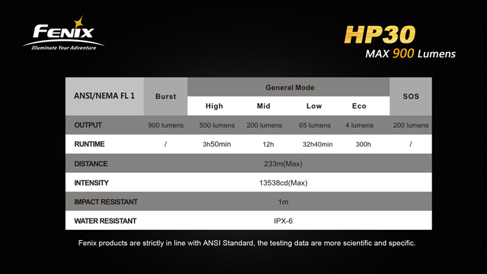 Fenix HP30 LED Pannlampa - 4
