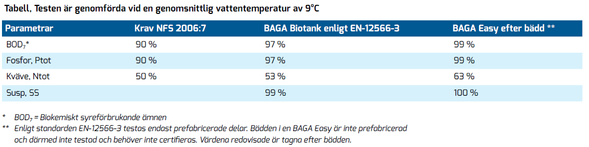 Baga Easy 3-4 with bio-module package - Avloppscenter