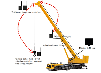 Krankamera Trådlös - Supravision Flexview Crane Assist Mobile