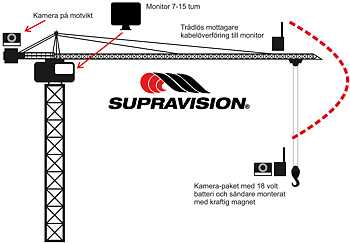 Supravision Flexview Crane Assist