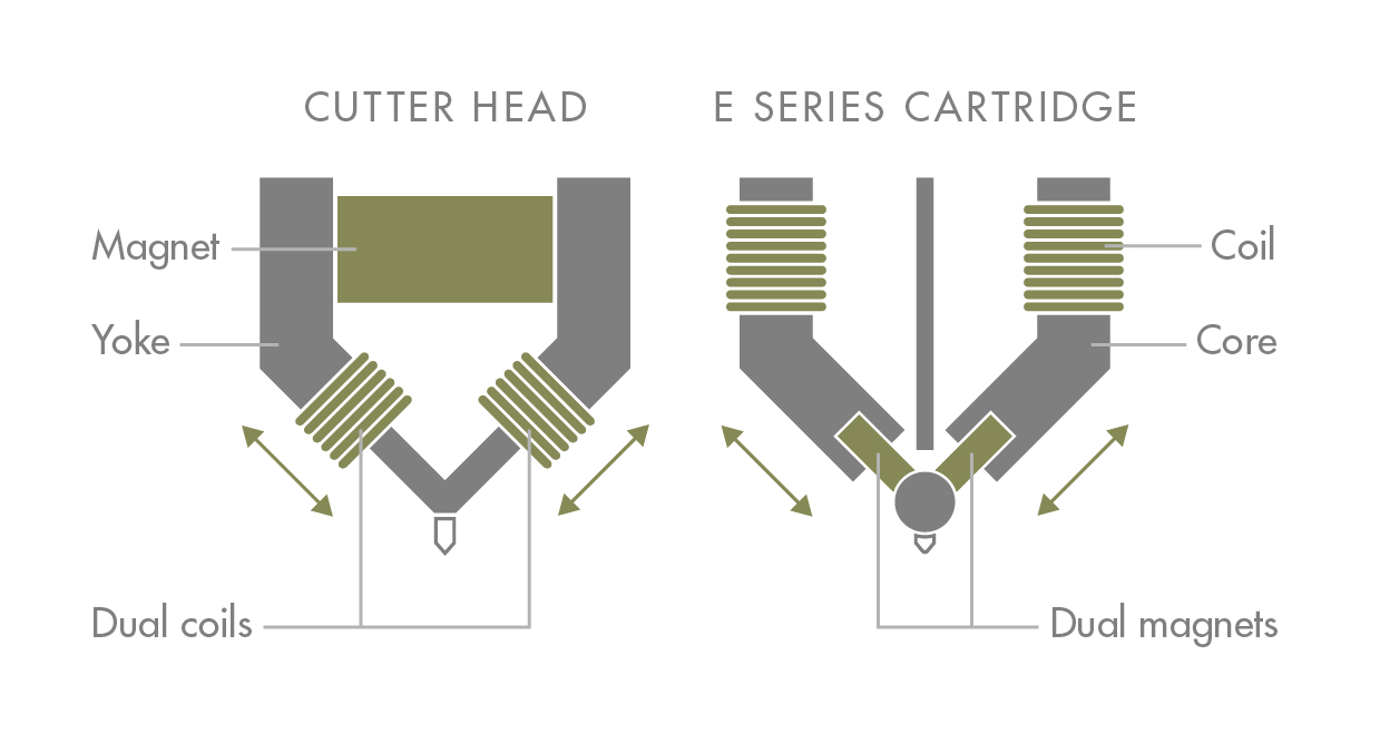 Goldring E3 MM-Pickup - 4