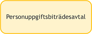 Personuppgiftsbiträdesavtal