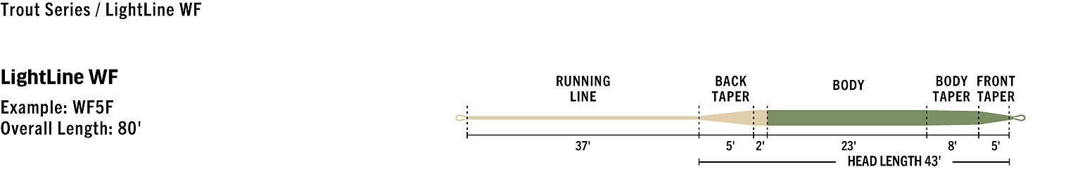 RIO Premier Light Line WF - 3