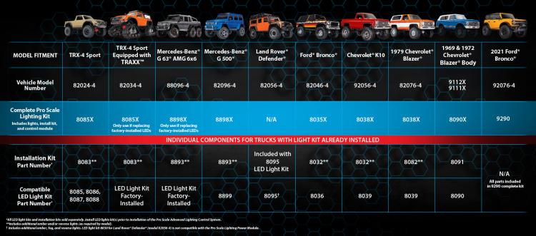 Traxxas 9290 LED Ljus Set Pro Scale Komplett TRX-4 Ford Bronco 2021 - 3