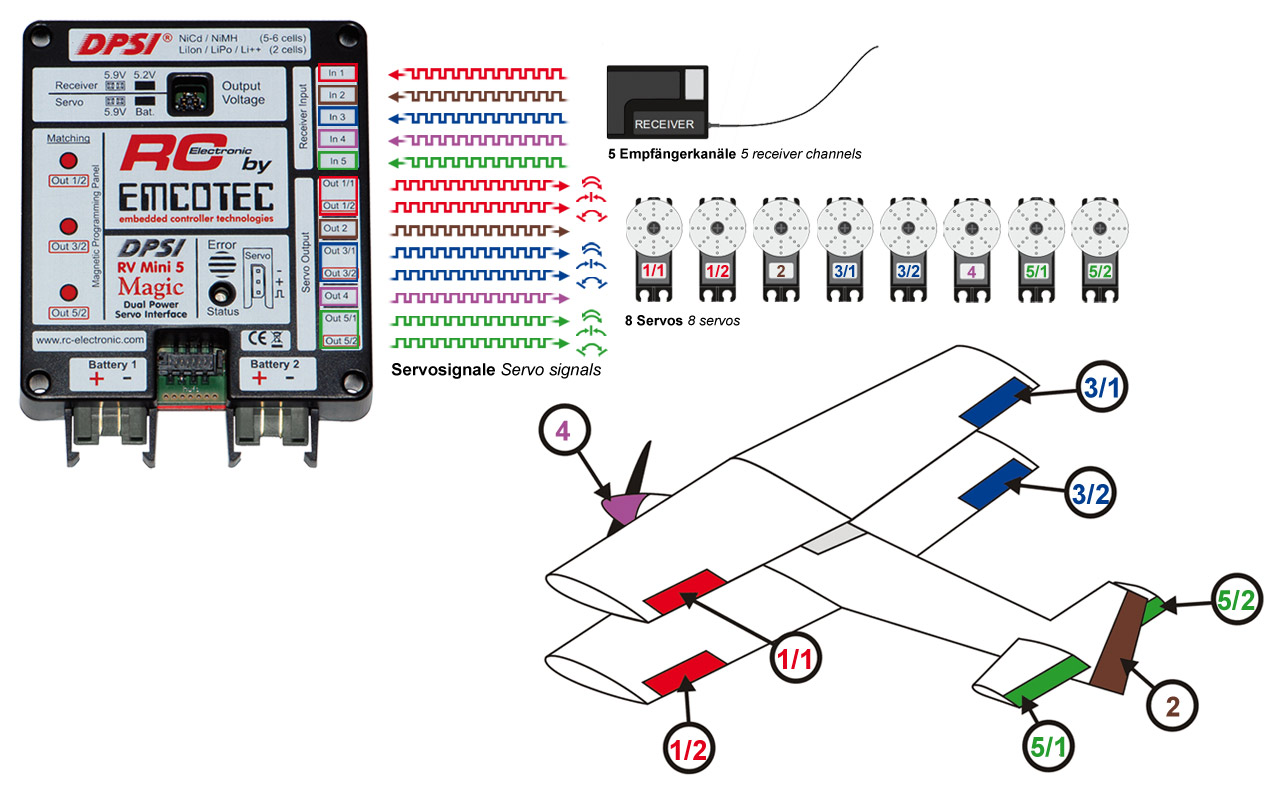 Emcotec DPSI RV Mini 5 magic utan brytare