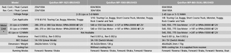 Hobbywing 30120000 QuicRun WP 1625 Fartreglage 25A (Borstat) 2-3S Bil 1/16 - 5