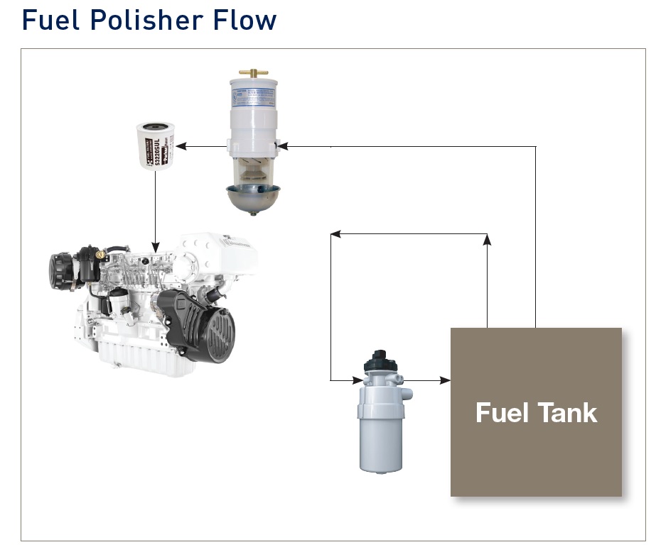 Diesel Power Racor Pump and Filter Fuel Polishing System