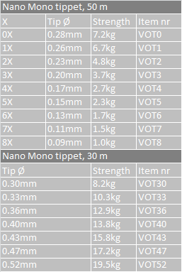 3pack Vision Nano Tippet - 2