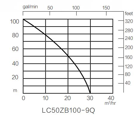 Vattenpump Loncin, 15 hk, 10 bar. - 2