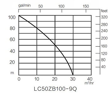 Vattenpump Loncin, 15 hk, 10 bar.