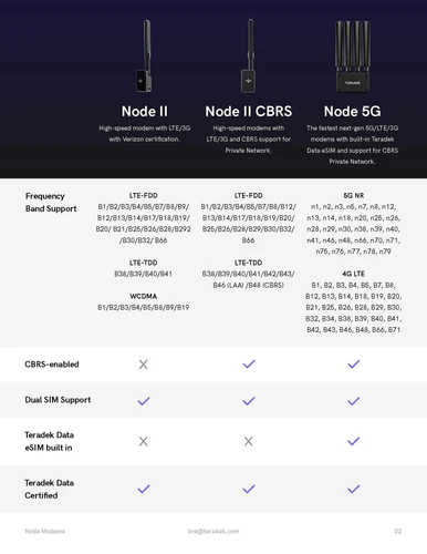 Teradek Node II Global Modem with Standard Data eSIM - USB A - 7