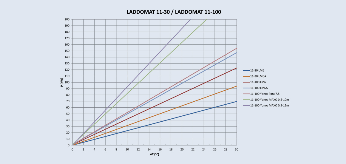 Laddomat 11-30 - 4