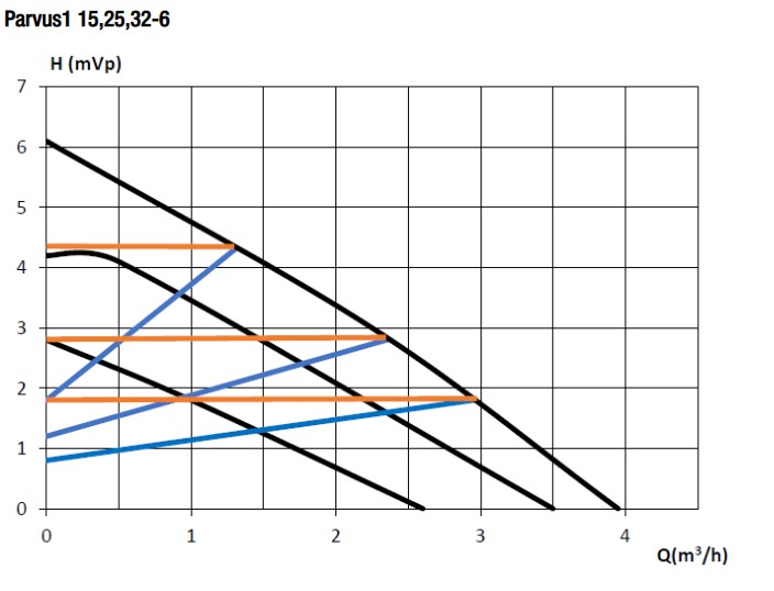 Perfecta Cirkulationspump Parvus 1  (ersätter Perfecta CORE) - 3
