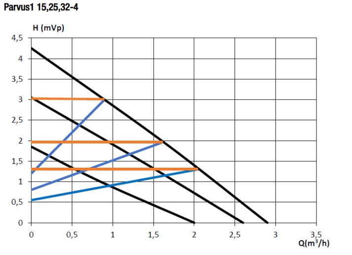 Perfecta Cirkulationspump Parvus 1  (ersätter Perfecta CORE) - 2