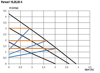 Perfecta Cirkulationspump Parvus 1  (ersätter Perfecta CORE)