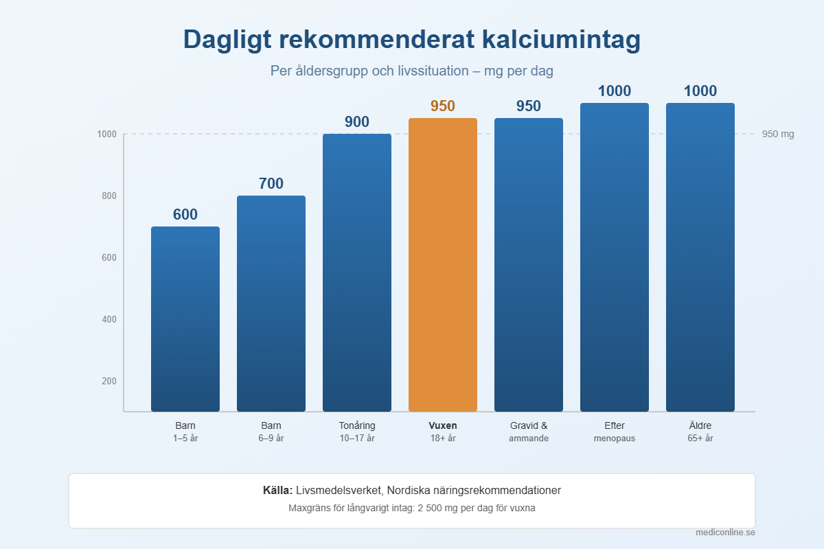 Infografik över dagligt rekommenderat intag av kalcium per åldersgrupp