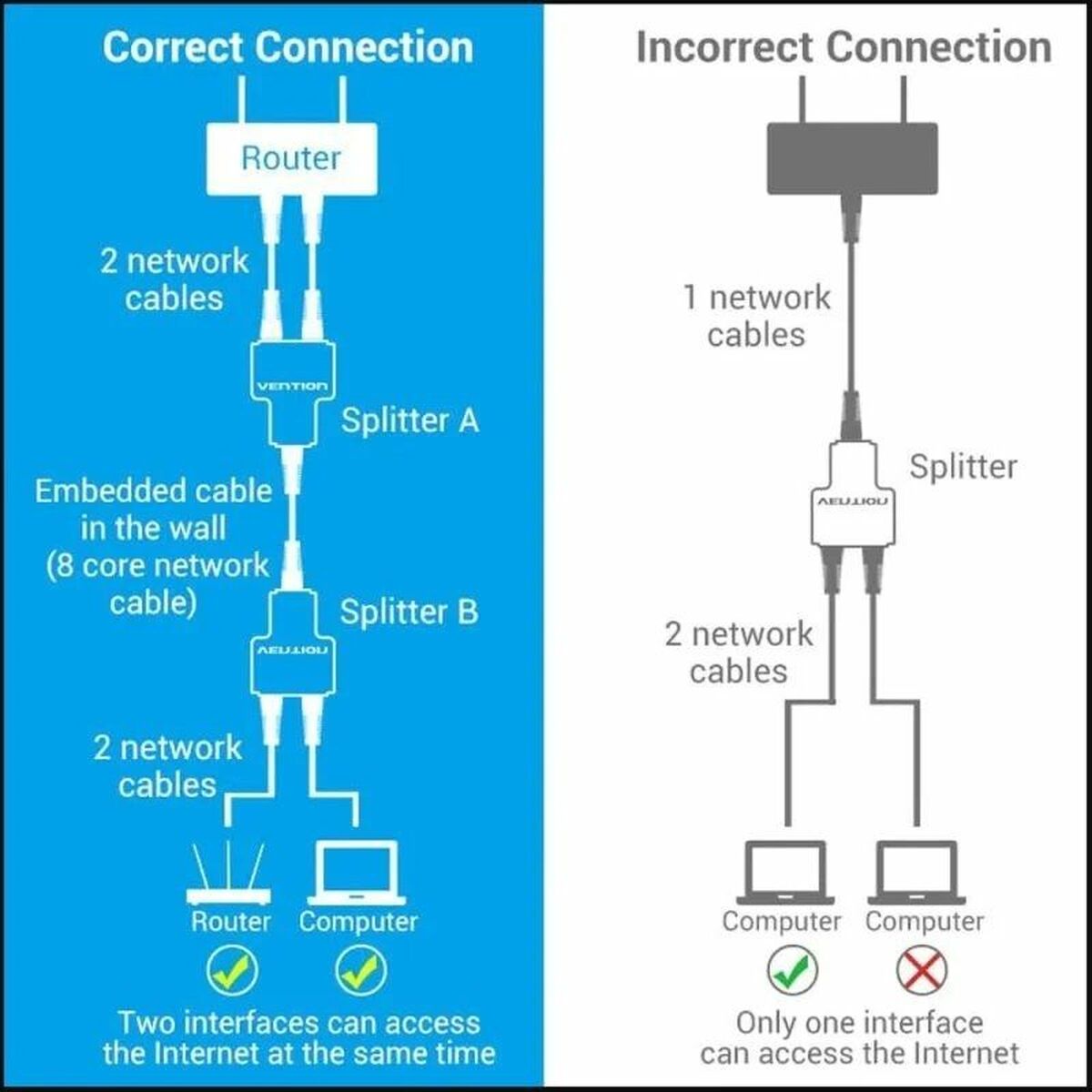 Förgreningsadapter Ethernet LAN till 2 x RJ45 Vention IPTB0 Svart - 2