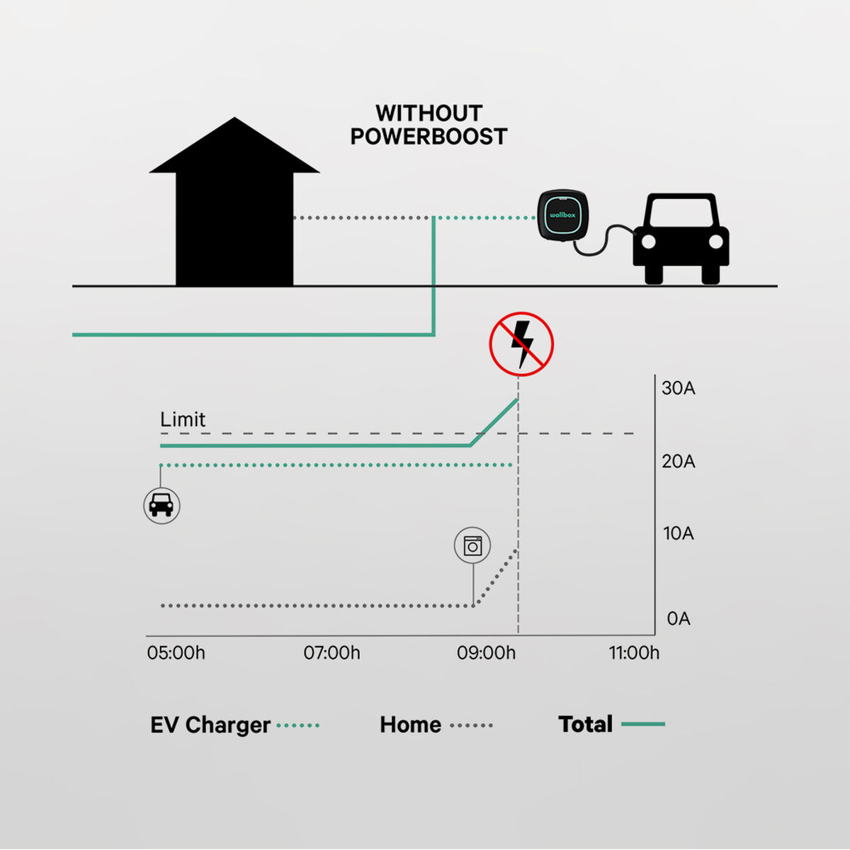 Kraftdämpare Power Boost Wallbox 65A/EM340 - 15