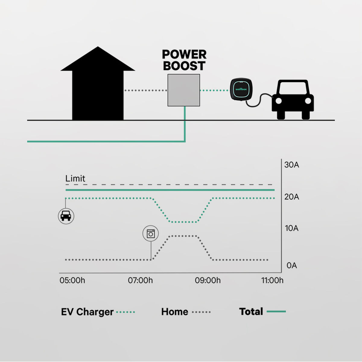 Kraftdämpare Power Boost Wallbox 65A/EM340 - 2