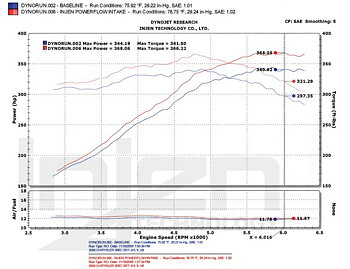 CHRYSLER 300C RT/SRT8 POWER FLOW INTAKE SYSTEM [INJEN]