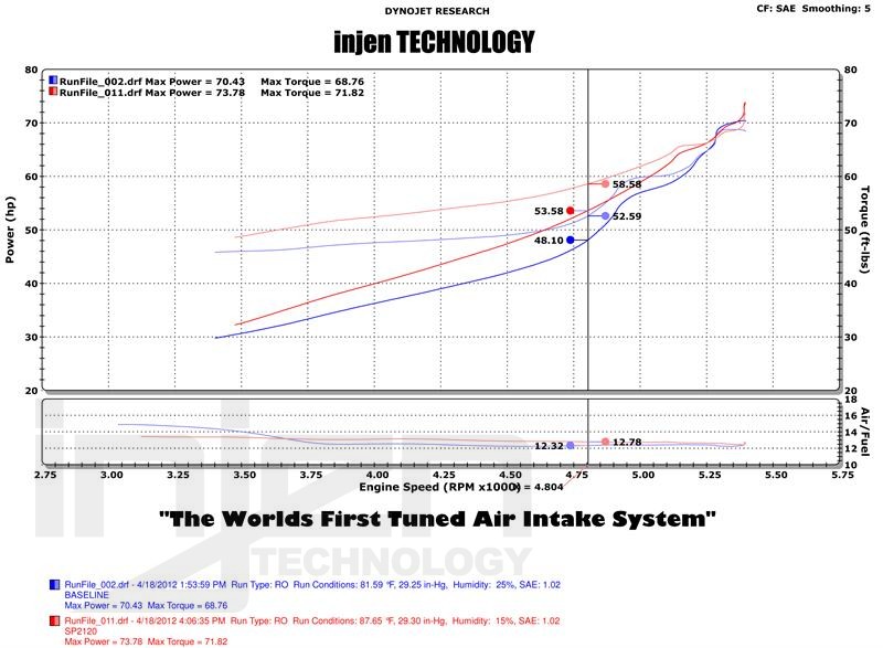 TOYOTA IQ 09+ 1.3L COLD AIR INTAKE SYSTEM [INJEN] - 2