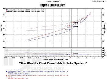 TOYOTA IQ 09+ 1.3L COLD AIR INTAKE SYSTEM [INJEN]