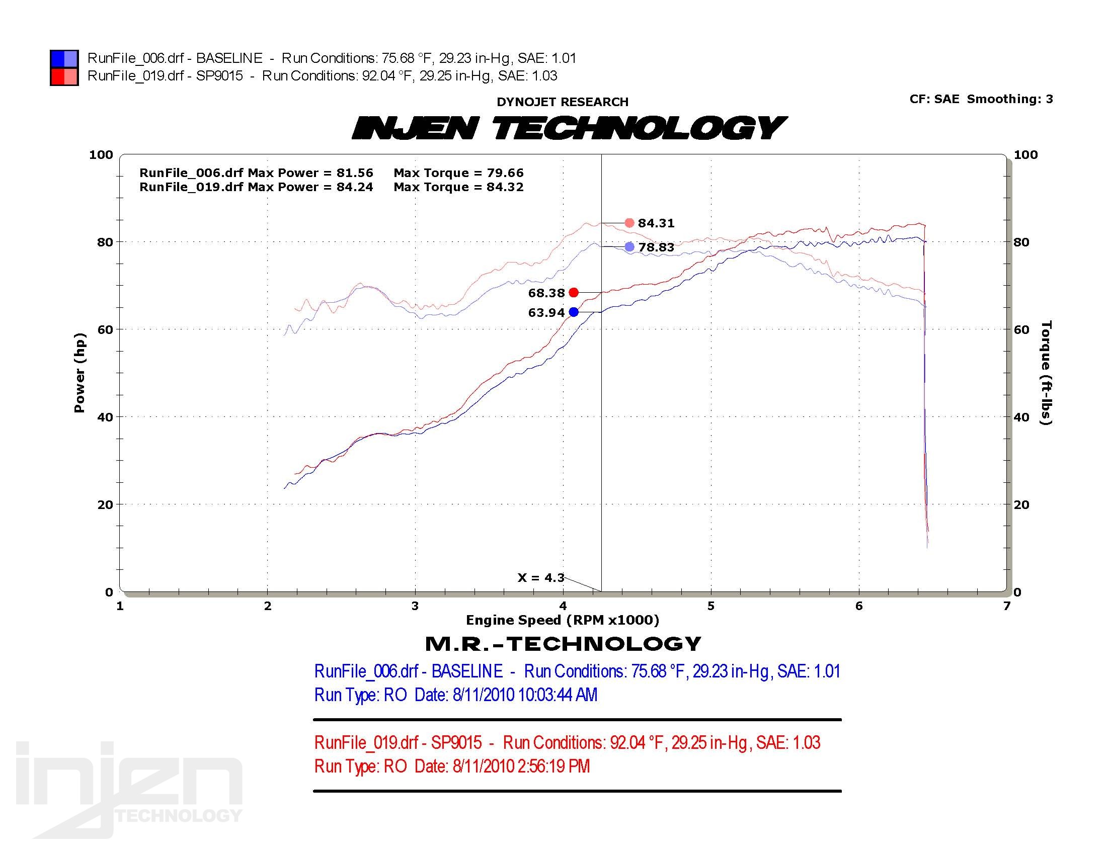 FORD FIESTA 08+ 4CYL 1.6L COLD AIR INTAKE SYSTEM [INJEN] - 2