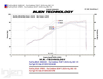 FORD FIESTA 08+ 4CYL 1.6L COLD AIR INTAKE SYSTEM [INJEN]