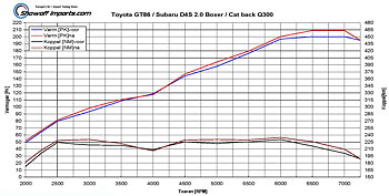 TOYOTA GT86 / SUBARU BRZ CATBACK SYSTEM CIRCUIT SPORTS ECE