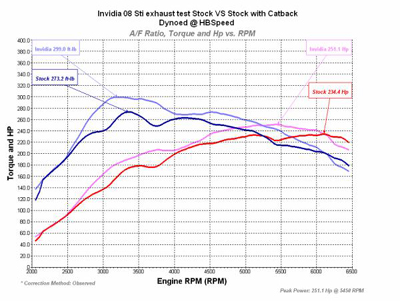 SUBARU IMPREZA 08+ GH/GR (STI) INVIDIA Q300 CATBACK EXHAUST - 3