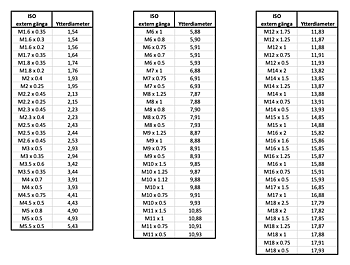 Thread measurements