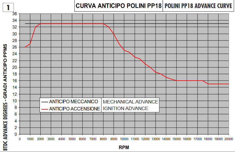 Ignition Polini "PVL" - Minarelli CW/MA/MY - 2