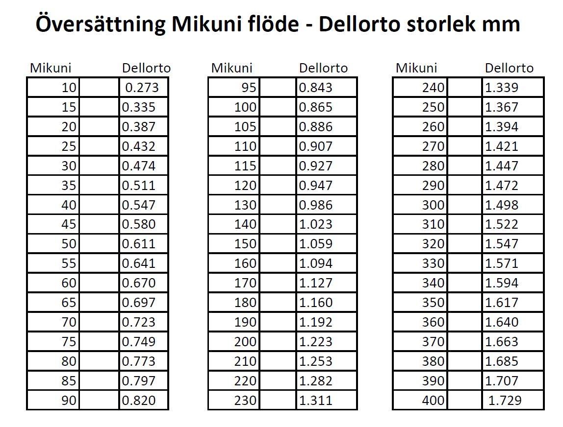 translation-mikuni-flow-to-dellorto-size-mopedrenovering