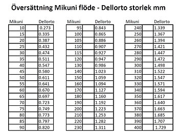 Translation Mikuni flow to Dellorto size