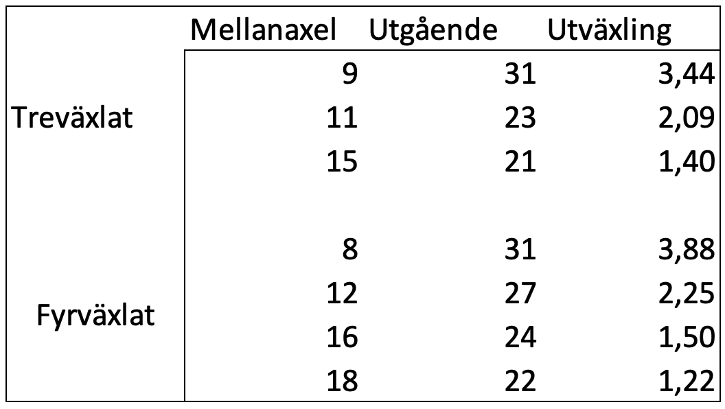 Muuntosarja 3- vaihteisesta 4-vaihteiseksi Sachs, iso sarja - 2
