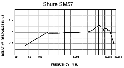 Shure SM57 - 3