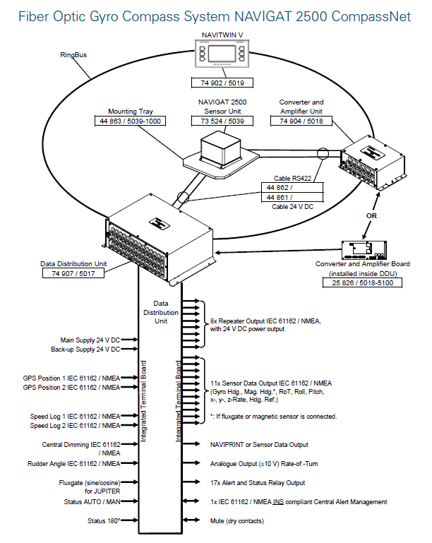 SperryMarine NAVIGAT 2500 Fiber Optic Gyro Compass Solution - NjordX AB