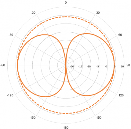 SCAN VHF54 4dB 1.37 m Antenna w. 10 m RG58 Cable Pre Set - 3