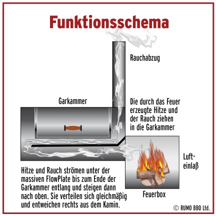 Joe´s Barbeque Smoker 20" With Reverse Flow System - 3