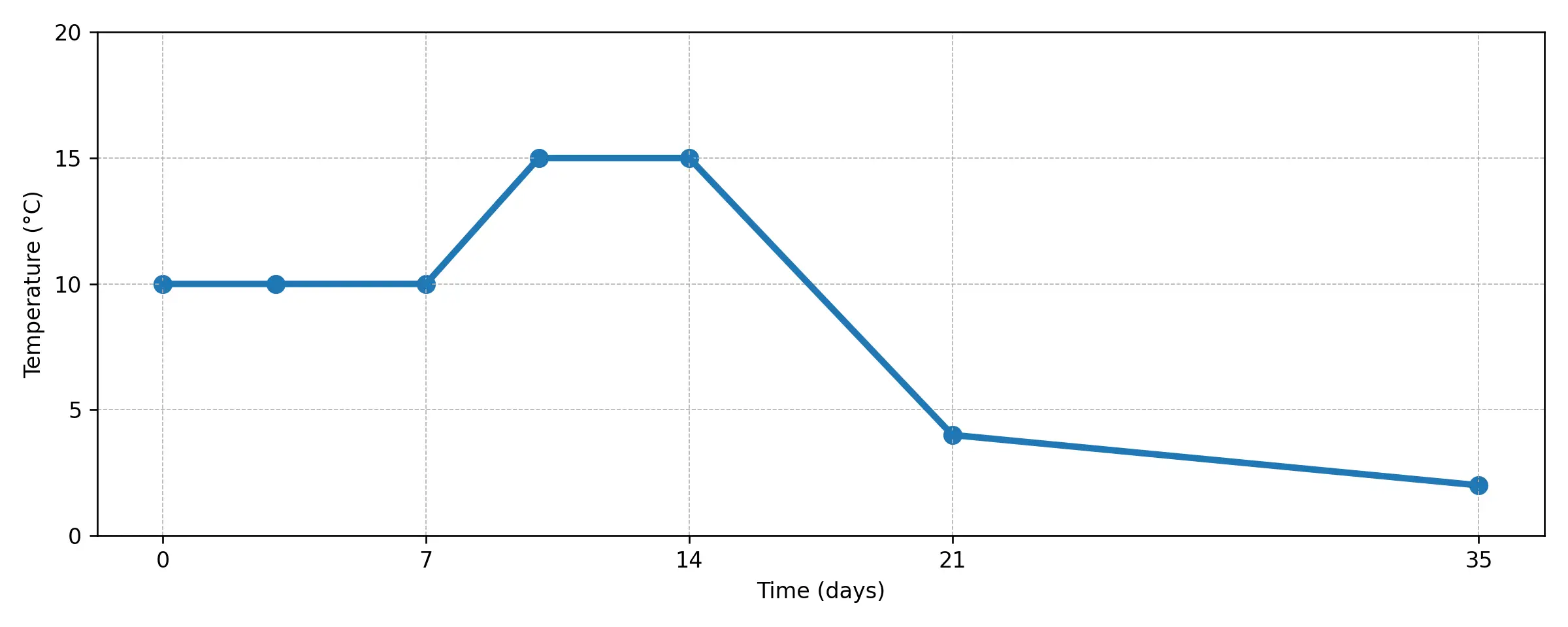 Temperature plan for lager fermentation and cold conditioning