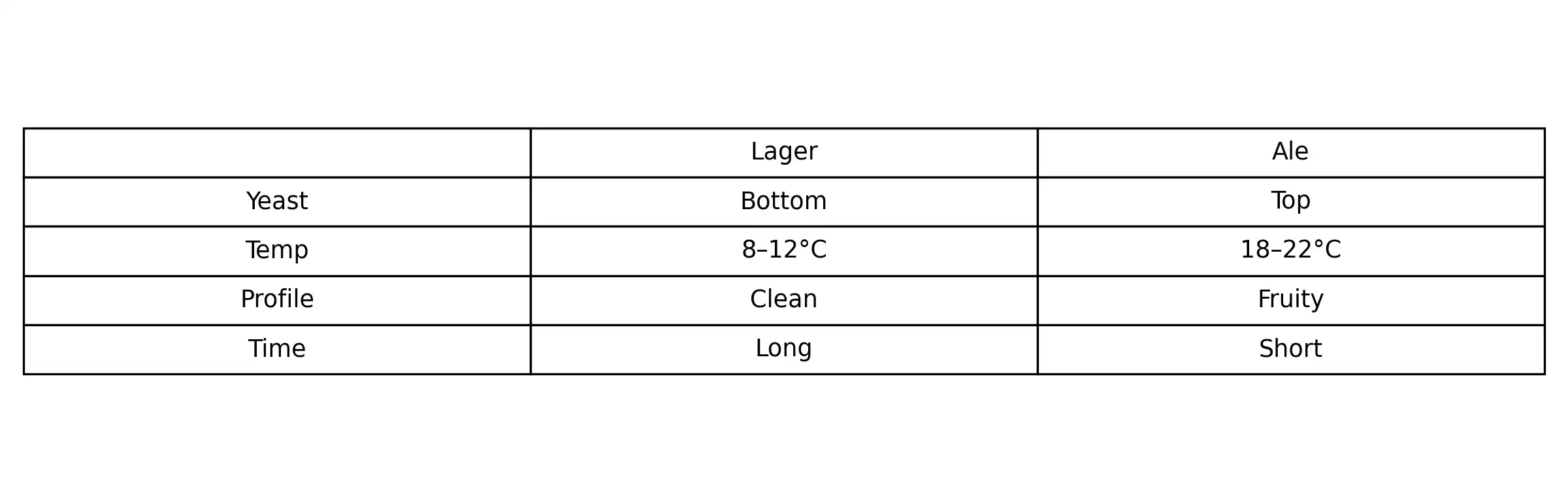 Lager vs ale – bottom fermented and top fermented beer comparison