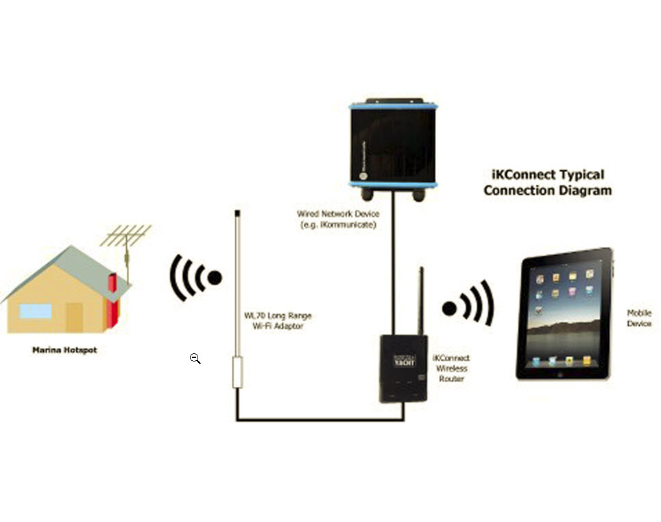 ikConnect Router - 3