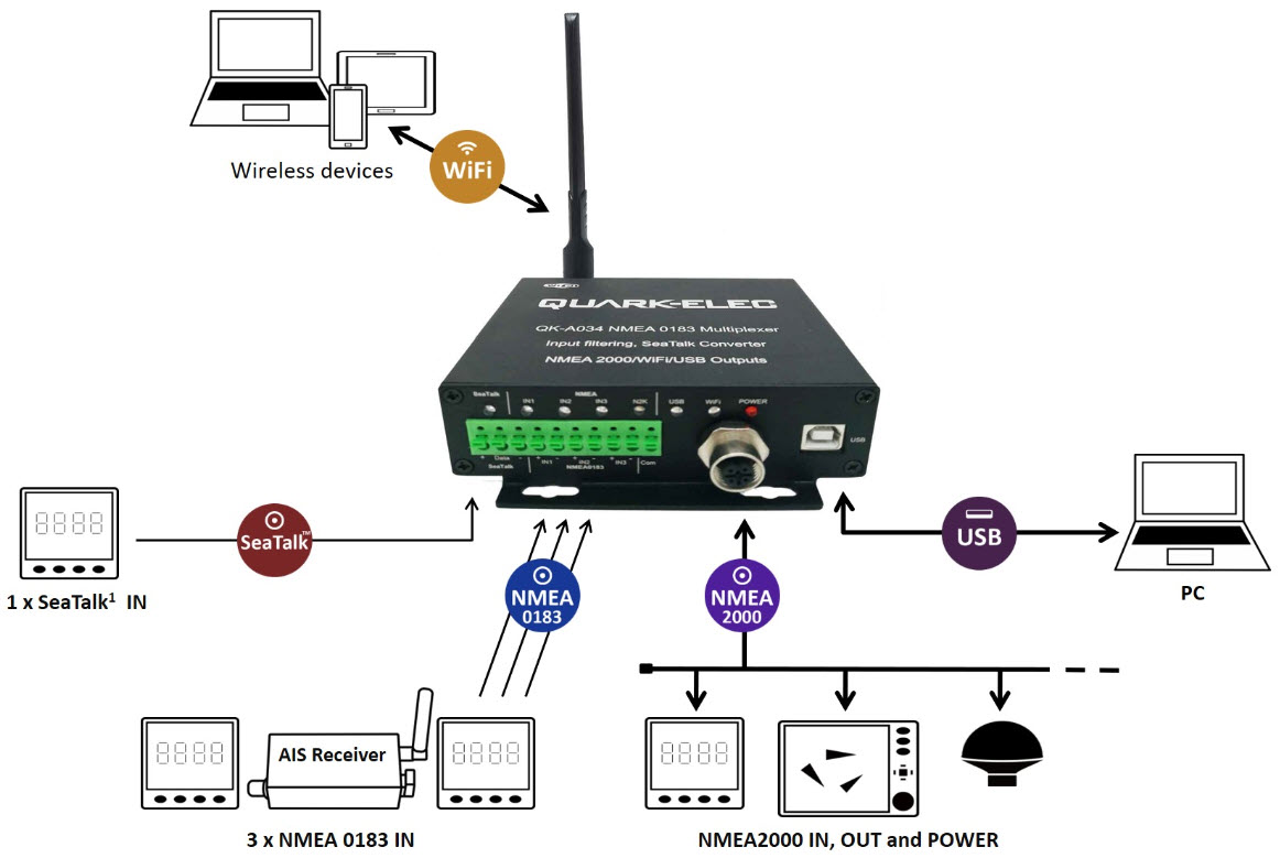 QK-A034/B Dubbelriktad N2K-WiFi-USB multiplexer - 5