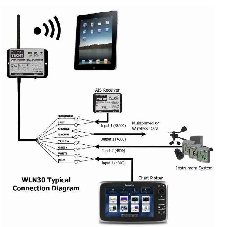 Digital Yacht WLN30 Smart Wireless NMEA Multiplexer.  - 3