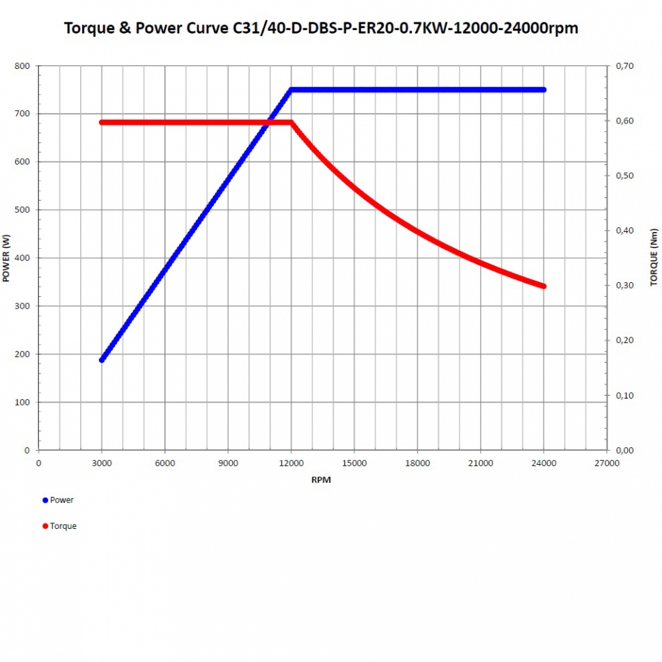 Spindelmotor ER20-0.7KW 10000 - 24000 rpm - 3