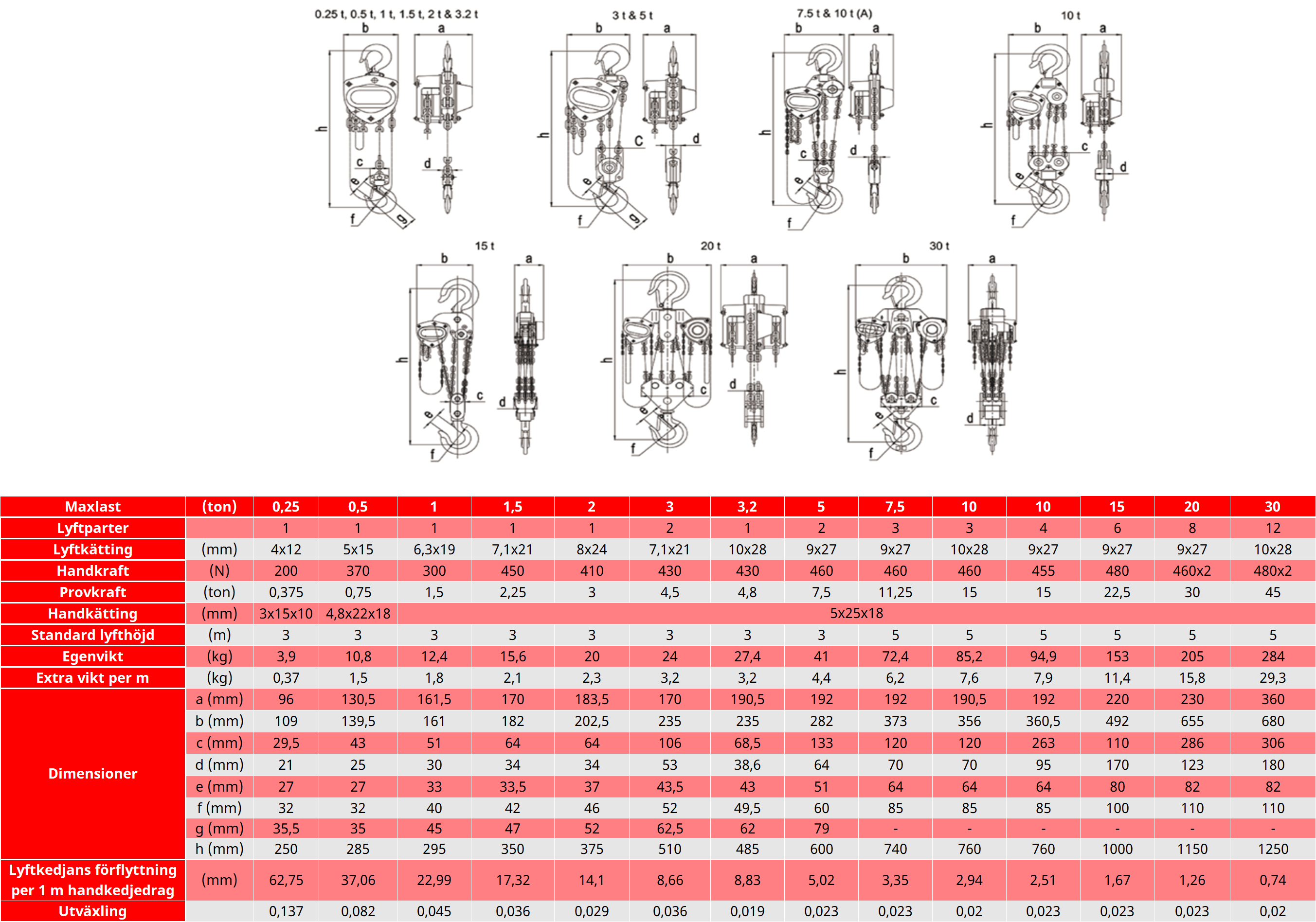 Snabblyftblock LYFTonline K-II PRO Maxlast: 500 kg, lyfthöjd: 6 m - 2