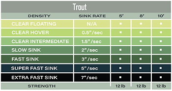 Airflo Polyleader - Trout (12 lb)