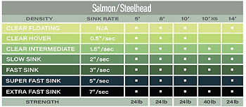 Airflo Polyleader - Salmon & Steelhead (24 lb)